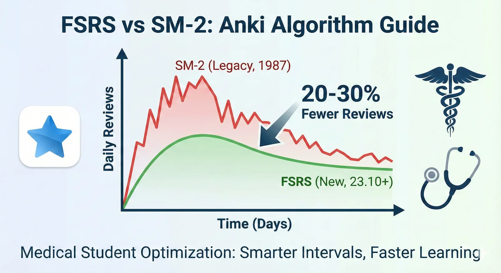 Comparison diagram of FSRS and SM-2 spaced repetition algorithms with interval curves